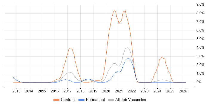 Apache Cassandra job vacancy trend in Bournemouth