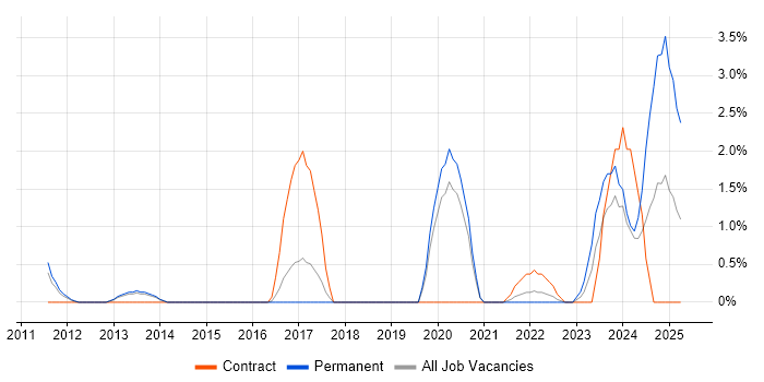 Job vacancy trend for Apache Solr in Bournemouth Job vacancy trend for Apache Solr in Bournemouth