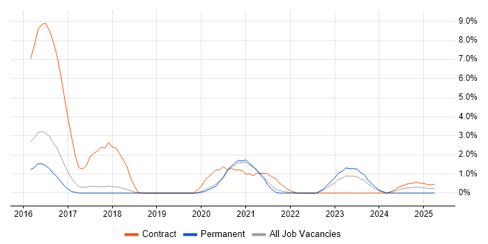 Job vacancy trend for Apache Spark in Bournemouth