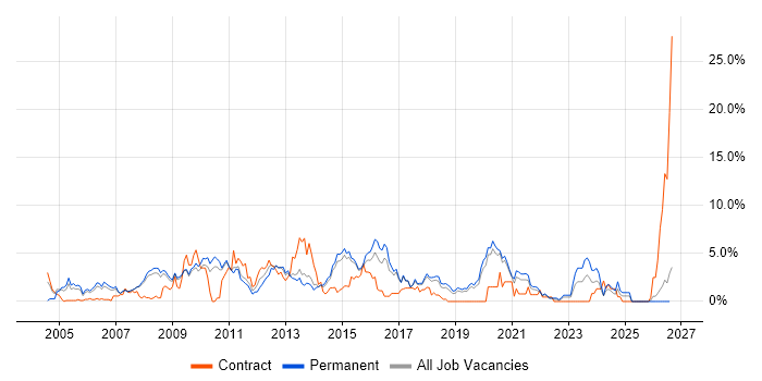 Apache job vacancy trend in Bournemouth