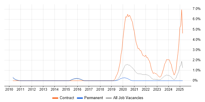 Job vacancy trend for API Design in Bournemouth