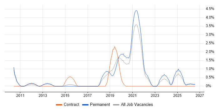 API Integration job vacancy trend in Bournemouth