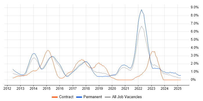 Job vacancy trend for Apple iOS in Bournemouth Job vacancy trend for Apple iOS in Bournemouth