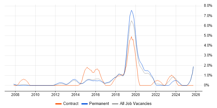 Apple job vacancy trend in Bournemouth