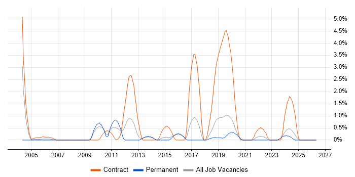 Application Packaging job vacancy trend in Bournemouth