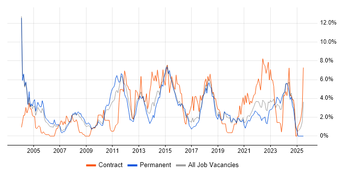 Job vacancy trend for Architect in Bournemouth Job vacancy trend for Architect in Bournemouth