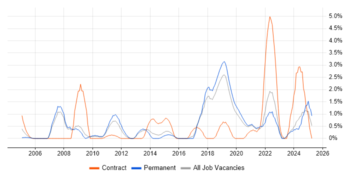 Job vacancy trend for Architectural Design in Bournemouth Job vacancy trend for Architectural Design in Bournemouth