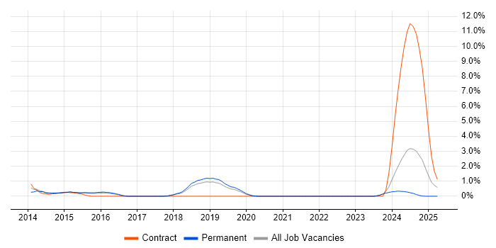 Job vacancy trend for Architecture Governance in Bournemouth