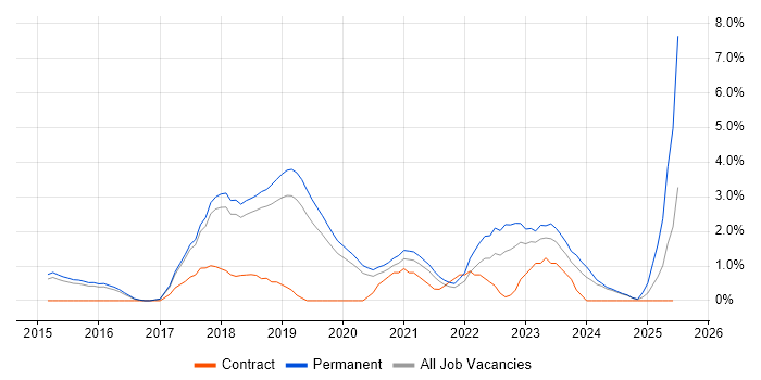 Job vacancy trend for Architectural Patterns in Bournemouth Job vacancy trend for Architectural Patterns in Bournemouth