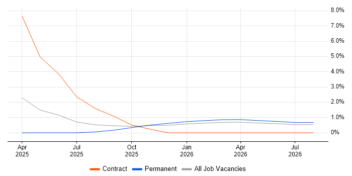 Artificial Intelligence Engineer job vacancy trend in Bournemouth