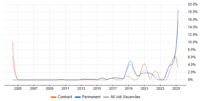Job vacancy trend for Artificial Intelligence in Bournemouth