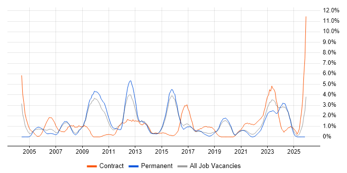 Asset Management job vacancy trend in Bournemouth