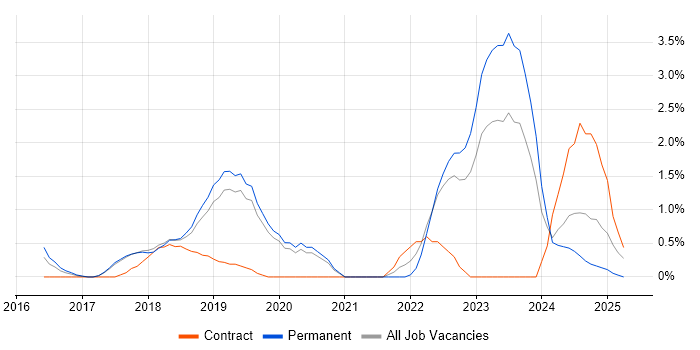 Job vacancy trend for Atlassian in Bournemouth