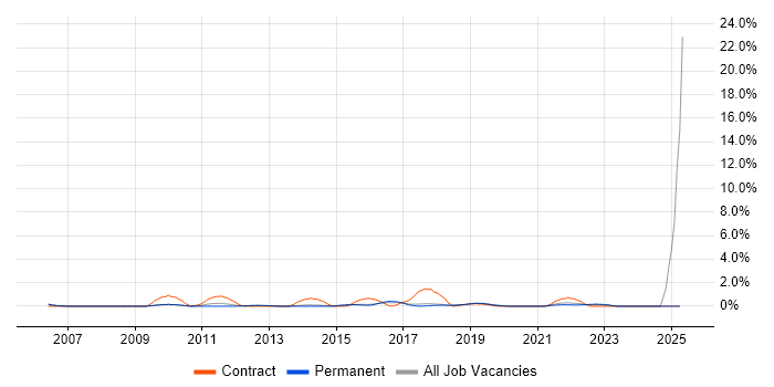 Job vacancy trend for Automation Test Analyst in Bournemouth Job vacancy trend for Automation Test Analyst in Bournemouth