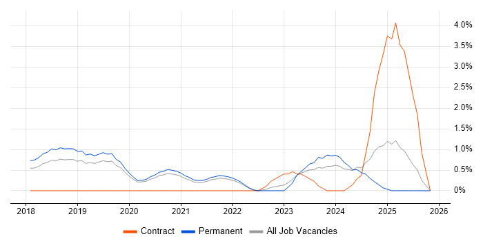 AWS Certification job vacancy trend in Bournemouth