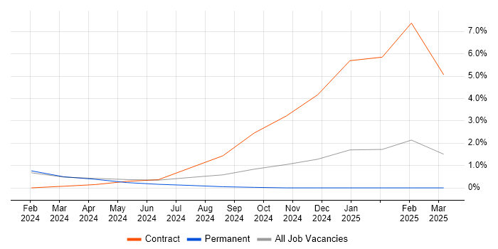 Job vacancy trend for AWS Certified Developer in Bournemouth