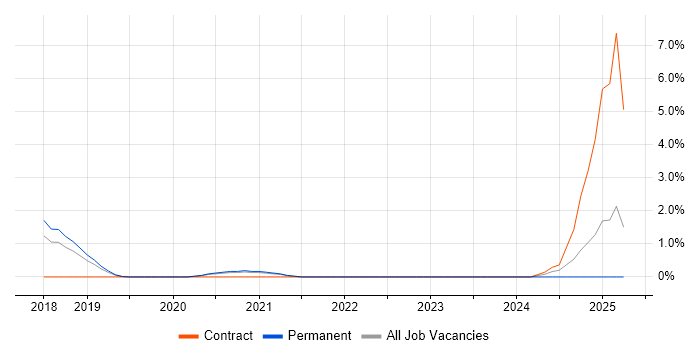 Job vacancy trend for AWS Certified Solutions Architect in Bournemouth