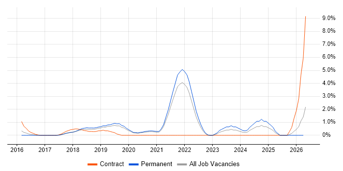 AWS CloudFormation job vacancy trend in Bournemouth