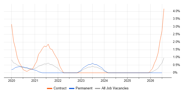 AWS Developer job vacancy trend in Bournemouth