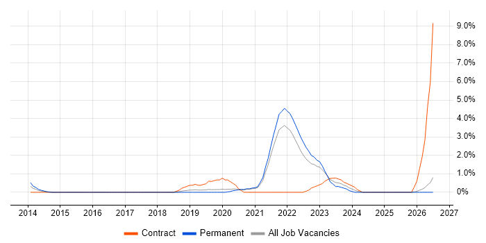 AWS Engineer job vacancy trend in Bournemouth