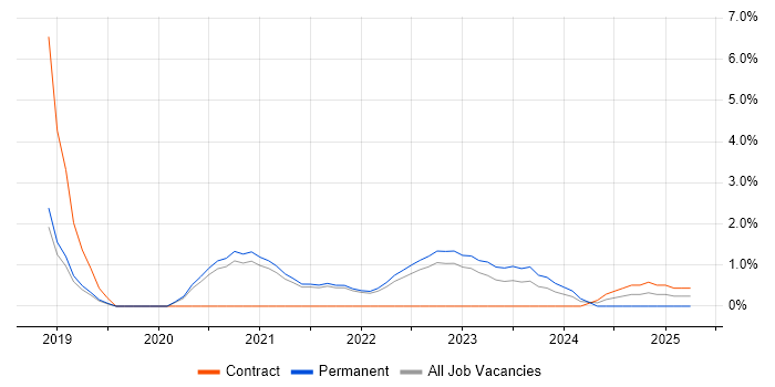 Job vacancy trend for AWS Lambda in Bournemouth