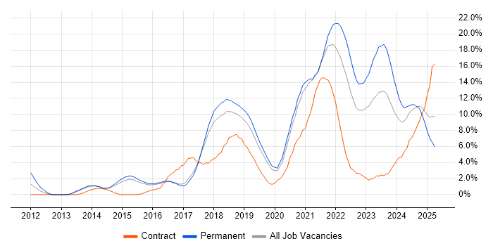 Job vacancy trend for AWS in Bournemouth