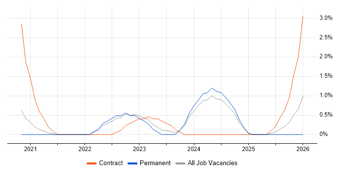 Azure AKS job vacancy trend in Bournemouth