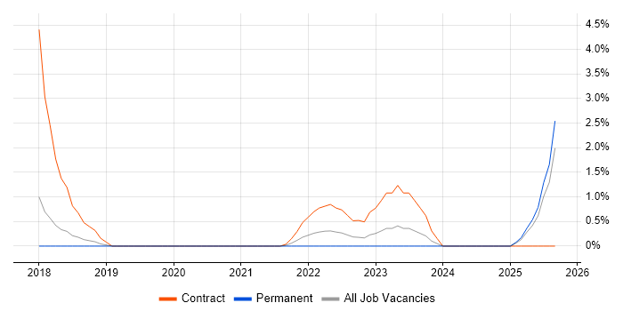 Azure Architect job vacancy trend in Bournemouth