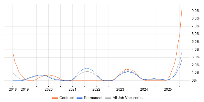 Job vacancy trend for Azure Certification in Bournemouth Job vacancy trend for Azure Certification in Bournemouth