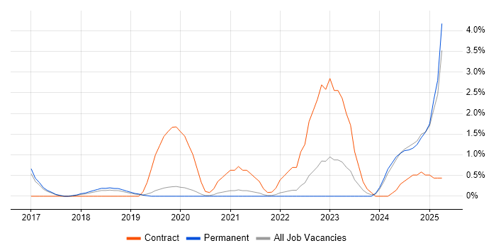 Job vacancy trend for Azure Data Factory in Bournemouth