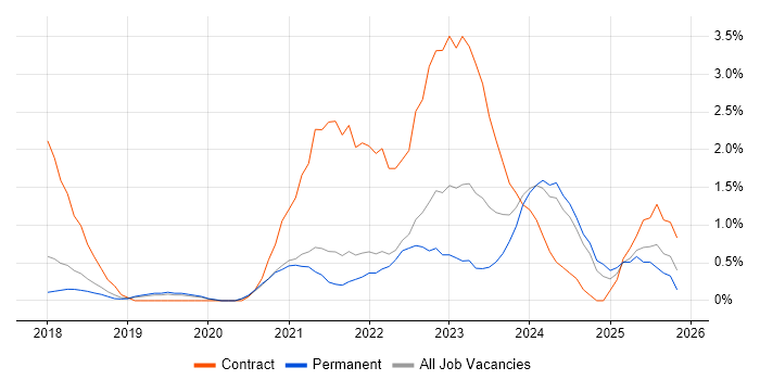 Azure Engineer job vacancy trend in Bournemouth