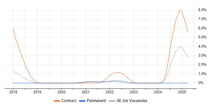 Job vacancy trend for Azure ExpressRoute in Bournemouth