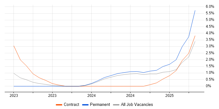 Job vacancy trend for Azure Synapse Analytics in Bournemouth Job vacancy trend for Azure Synapse Analytics in Bournemouth