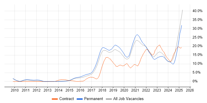 Job vacancy trend for Azure in Bournemouth Job vacancy trend for Azure in Bournemouth