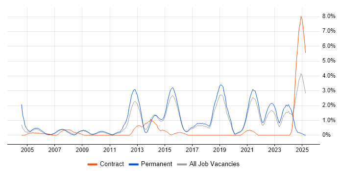 Job vacancy trend for B2B in Bournemouth