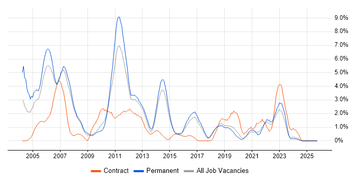 Back Office job vacancy trend in Bournemouth