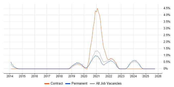 Backlog Management job vacancy trend in Bournemouth