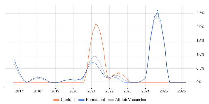 Backlog Prioritisation job vacancy trend in Bournemouth
