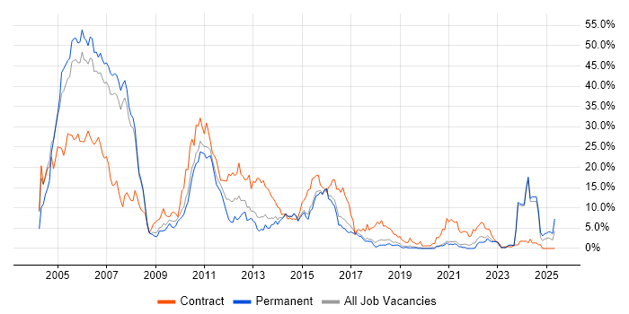 Job vacancy trend for Banking in Bournemouth Job vacancy trend for Banking in Bournemouth