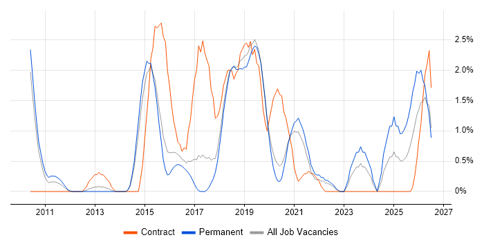 Bash job vacancy trend in Bournemouth