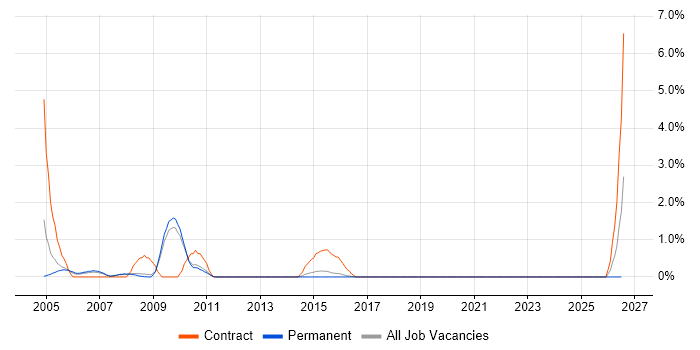 Batch Processing job vacancy trend in Bournemouth
