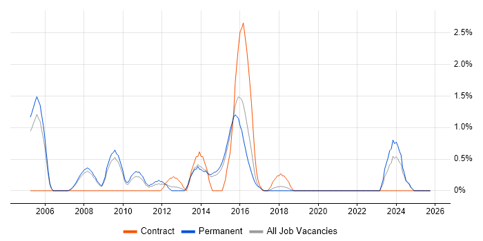 BCP job vacancy trend in Bournemouth
