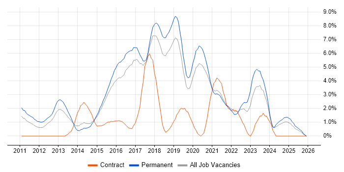 BDD job vacancy trend in Bournemouth
