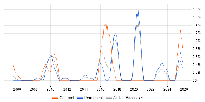 BGP job vacancy trend in Bournemouth