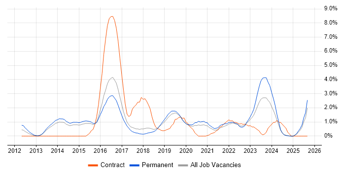 Big Data job vacancy trend in Bournemouth