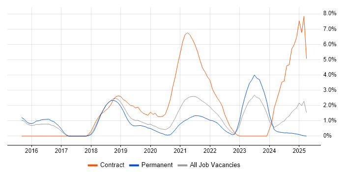 Job vacancy trend for Bitbucket in Bournemouth
