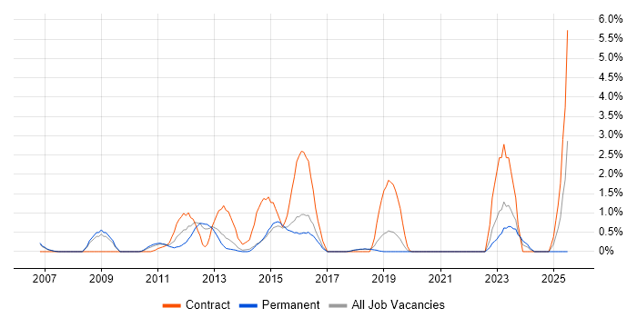 Job vacancy trend for Blackberry in Bournemouth