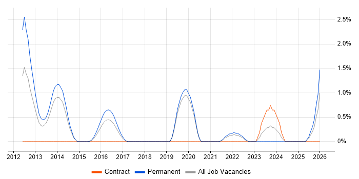 Blog job vacancy trend in Bournemouth