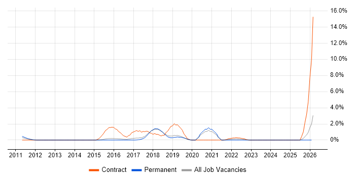 BPMN job vacancy trend in Bournemouth