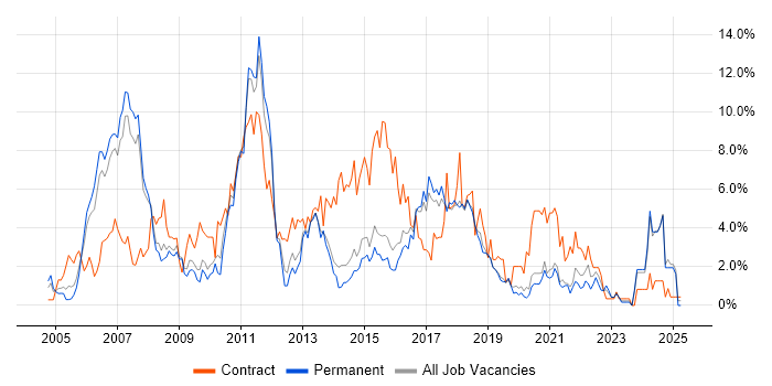 Job vacancy trend for Business Analysis in Bournemouth